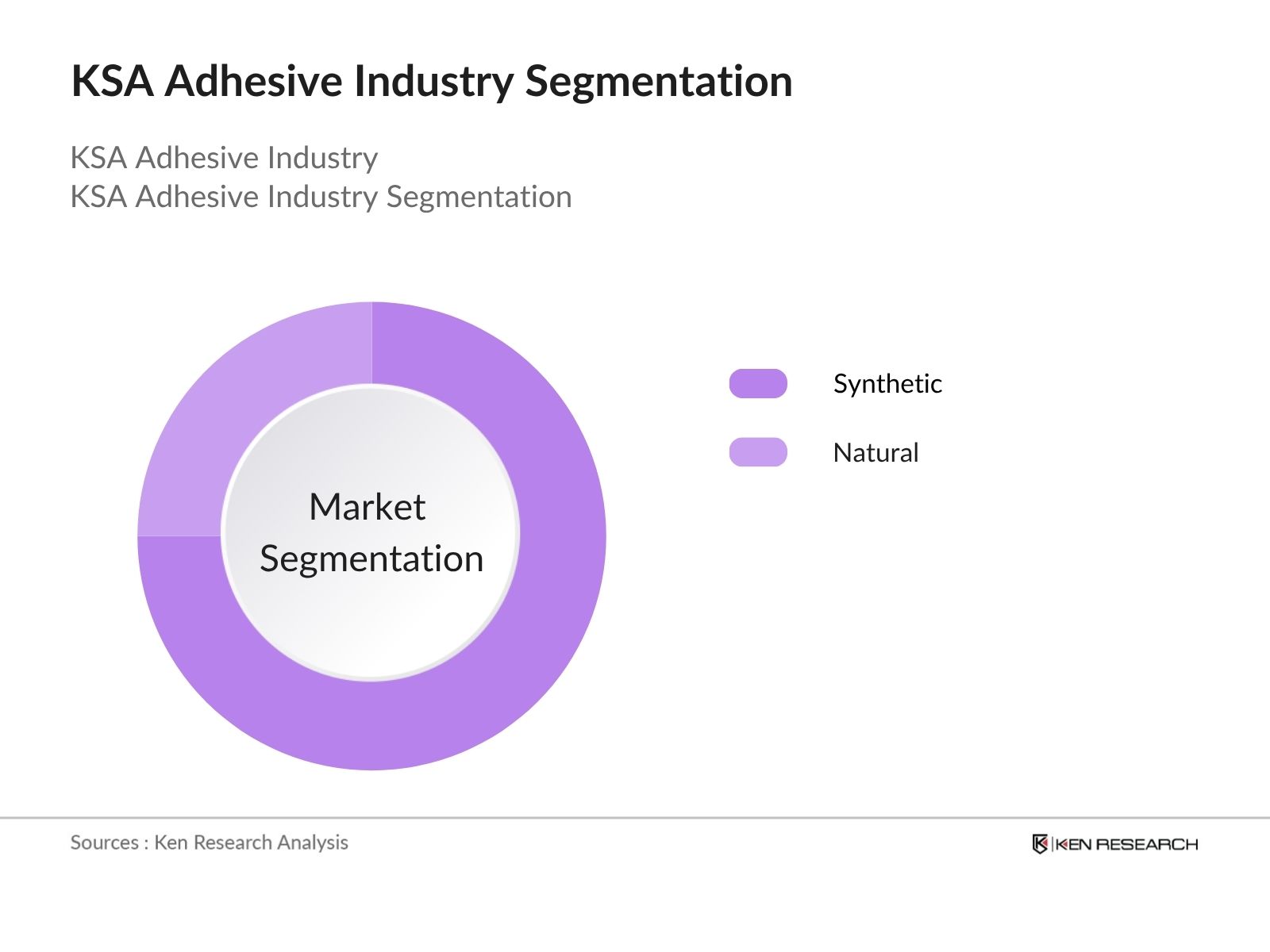 KSA Adhesive Market Segmentation