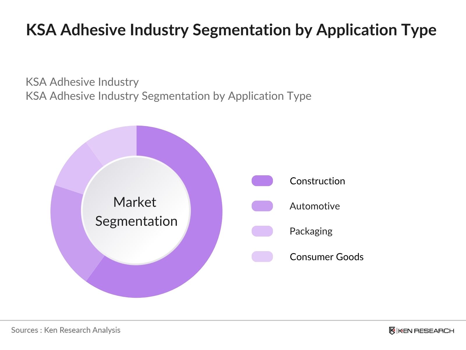 KSA Adhesive Market Share