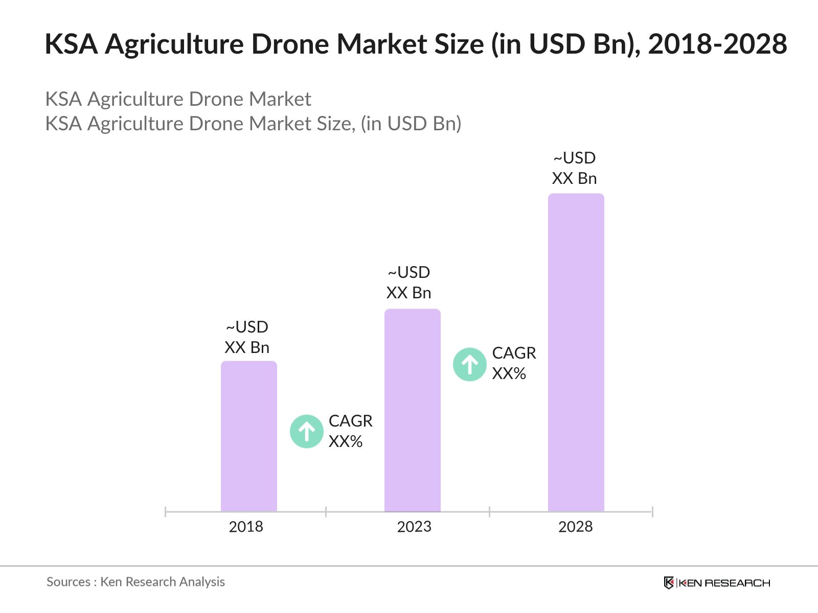 KSA Agriculture Drone Market Size (in USD Bn), 2018-2028
