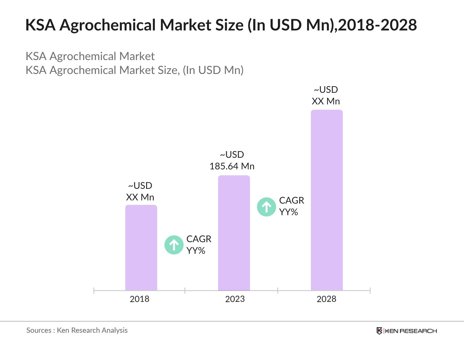 KSA Agrochemical Market Size