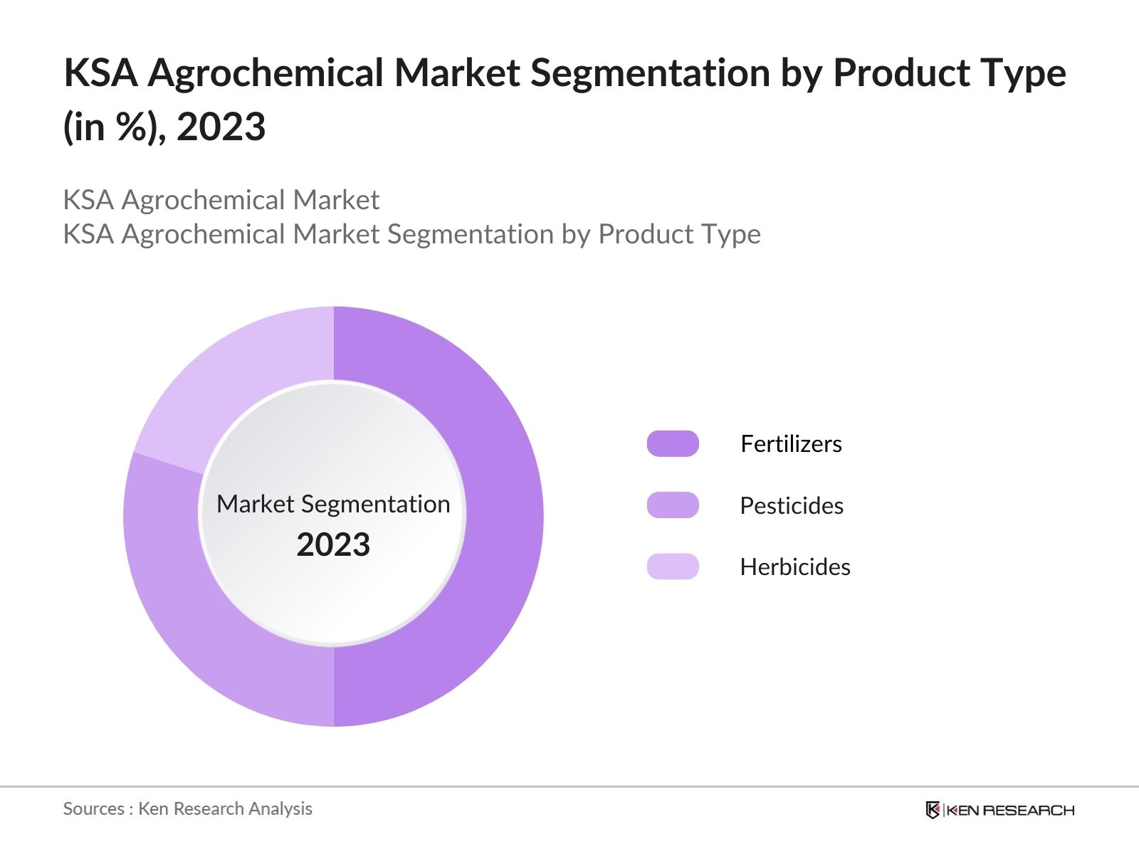 KSA Agrochemical Market Segmentation by Product Type
