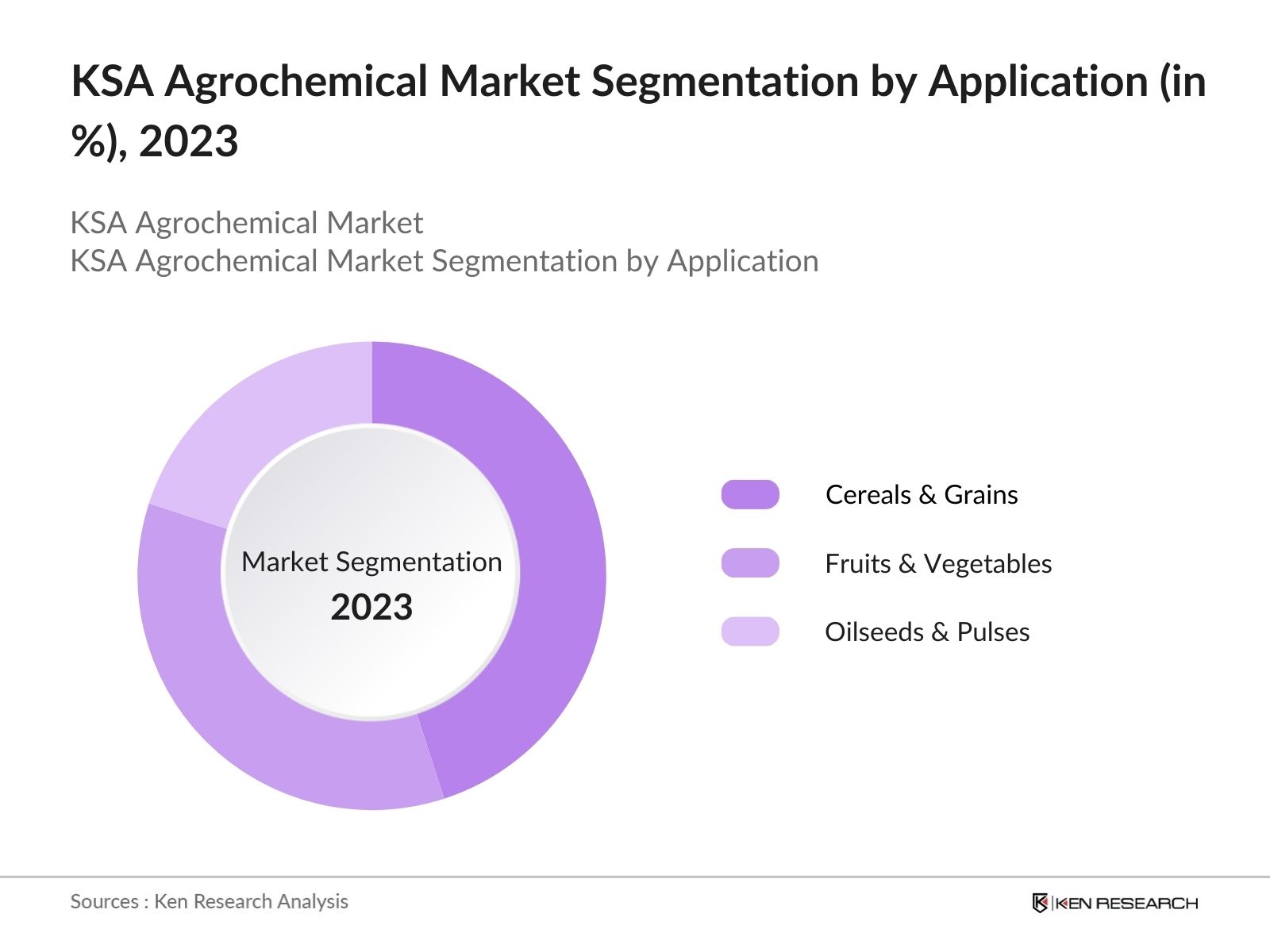 KSA Agrochemical Market Segmentation by Application