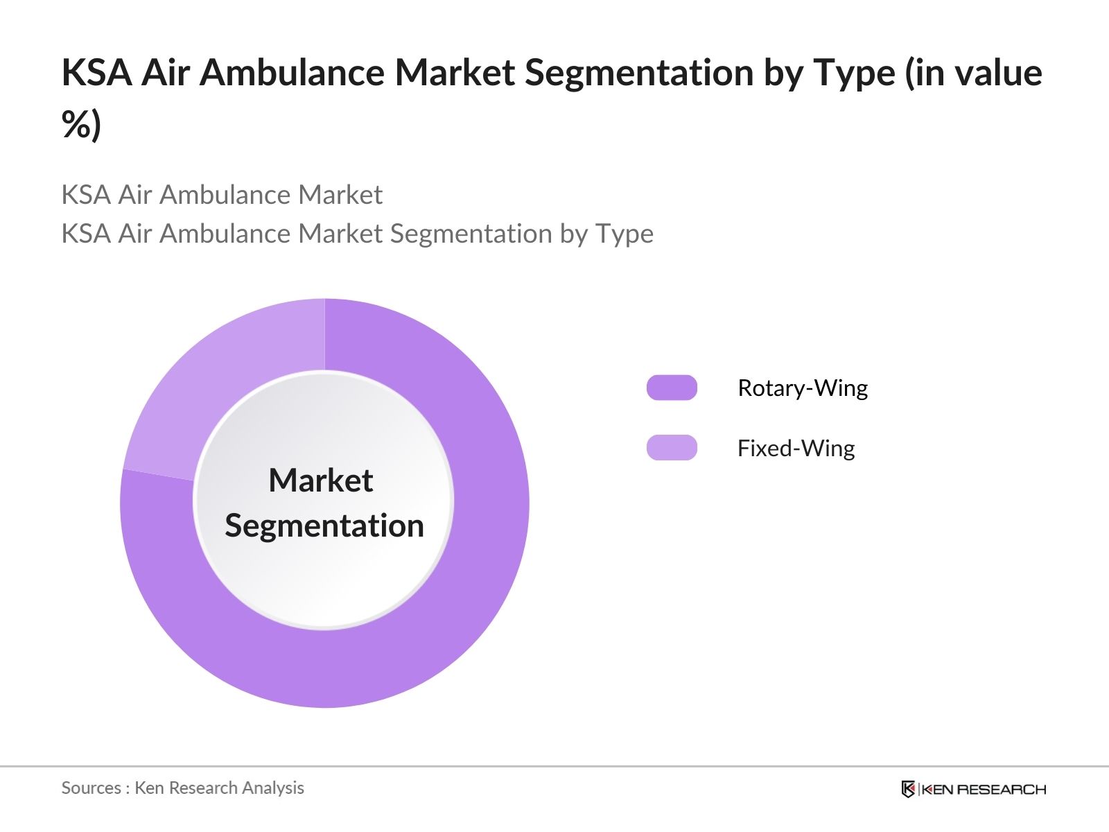 KSA Air Ambulance Market Share
