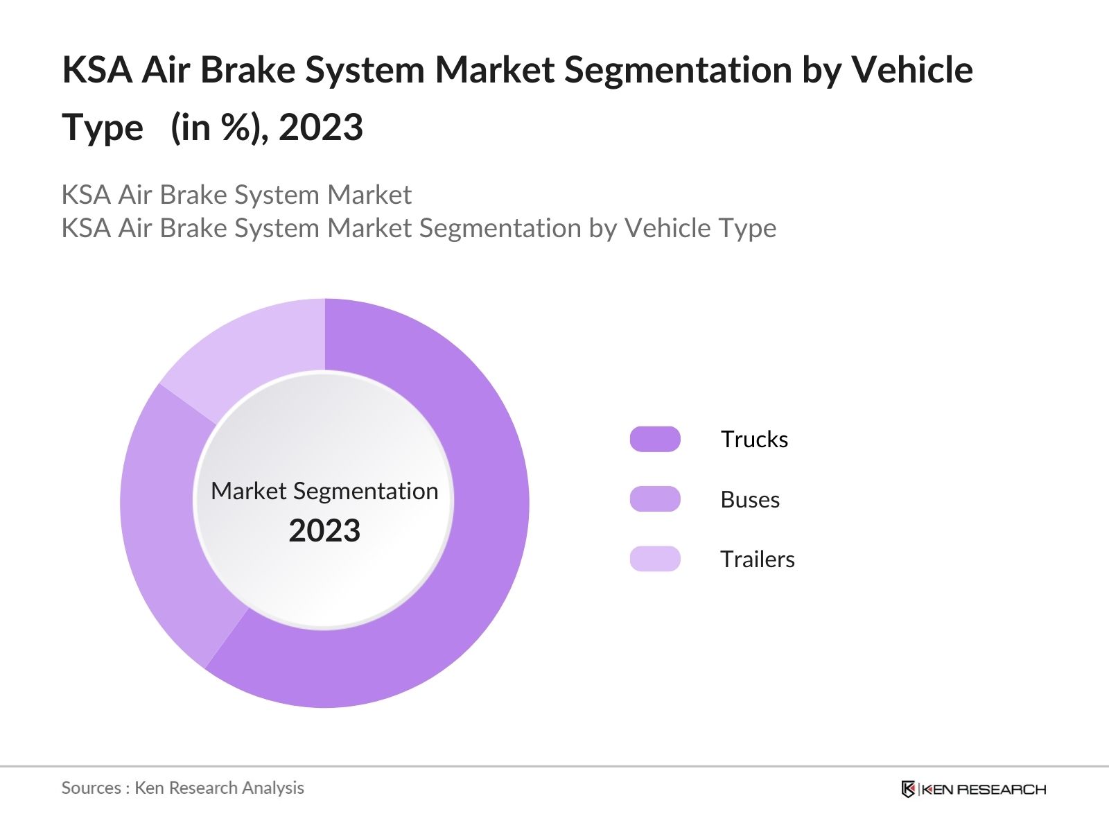 KSA Air Brake System Market Segmentation by Vehicle Type