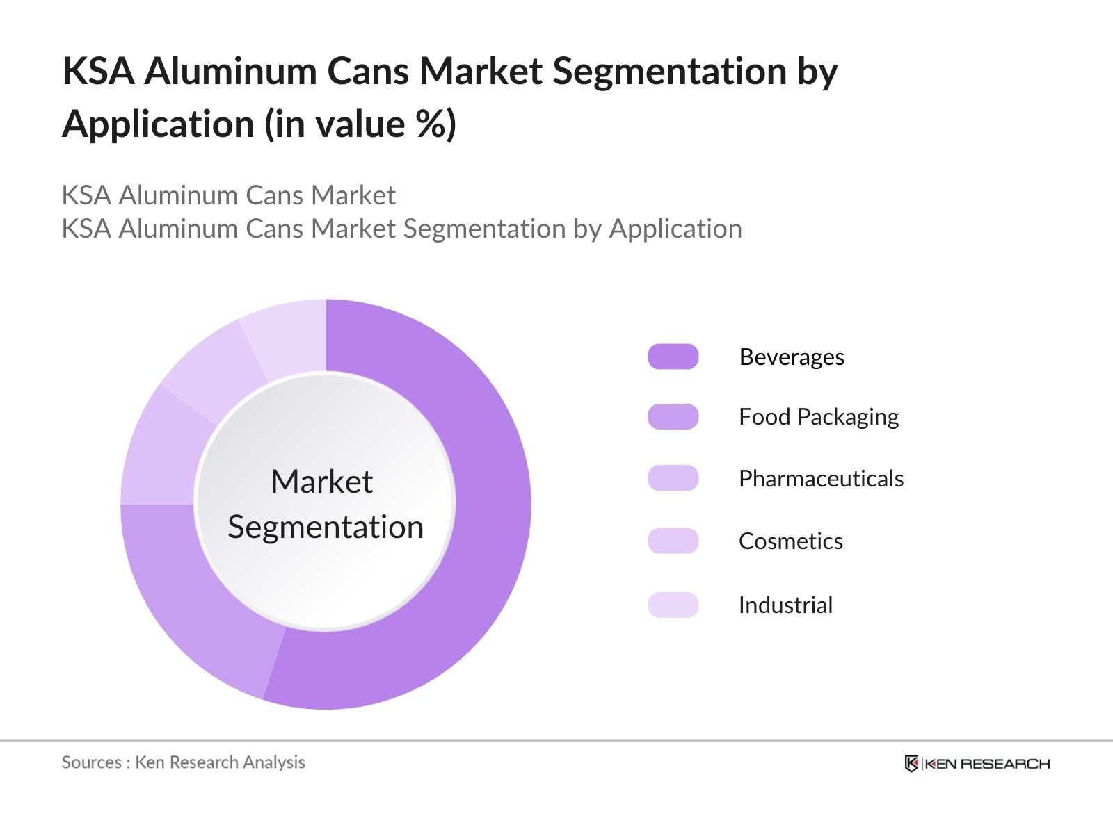 KSA Aluminum Market Segmentation by Application