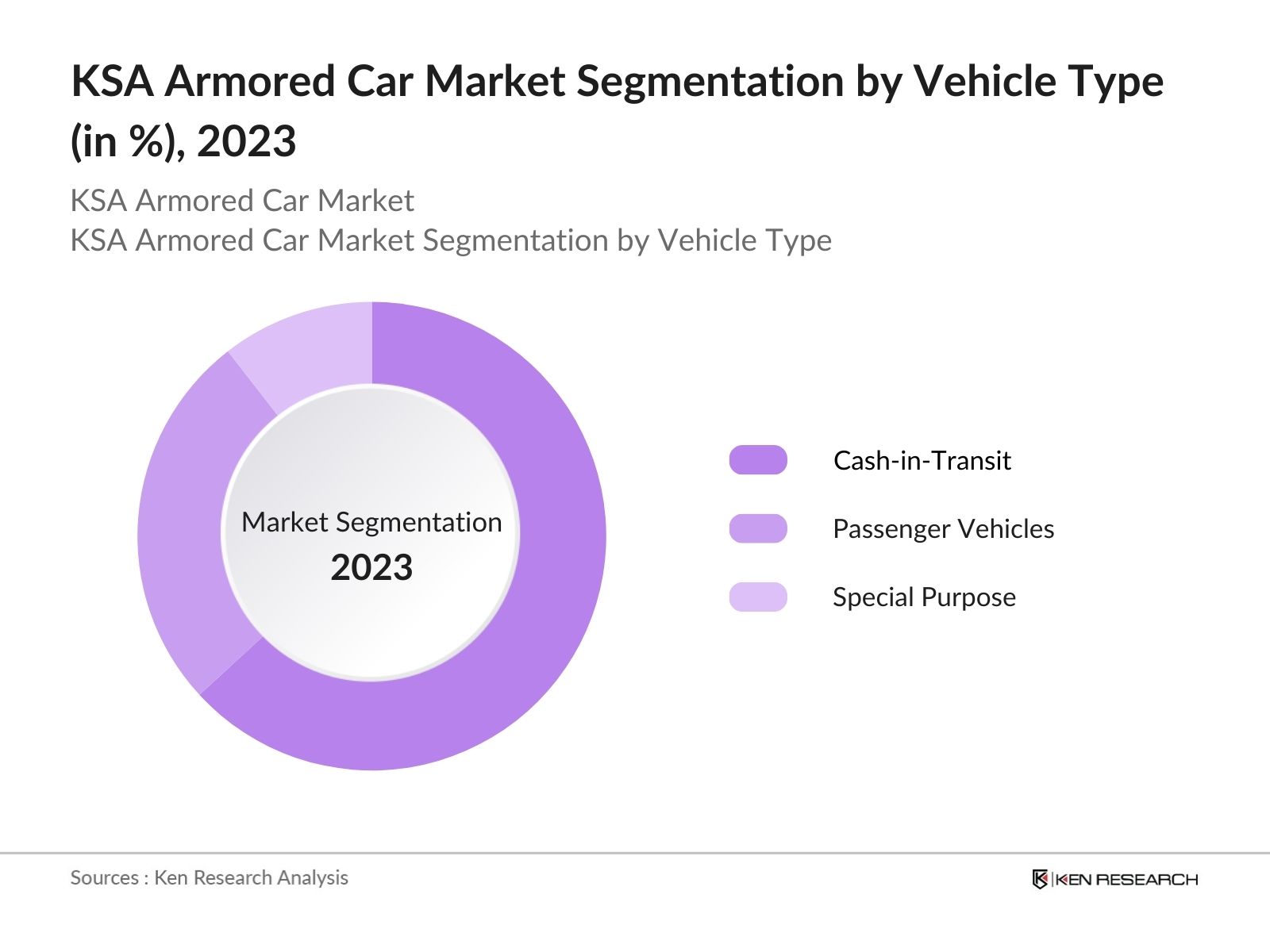 KSA Armored Car Market Segmentation by vehicle type