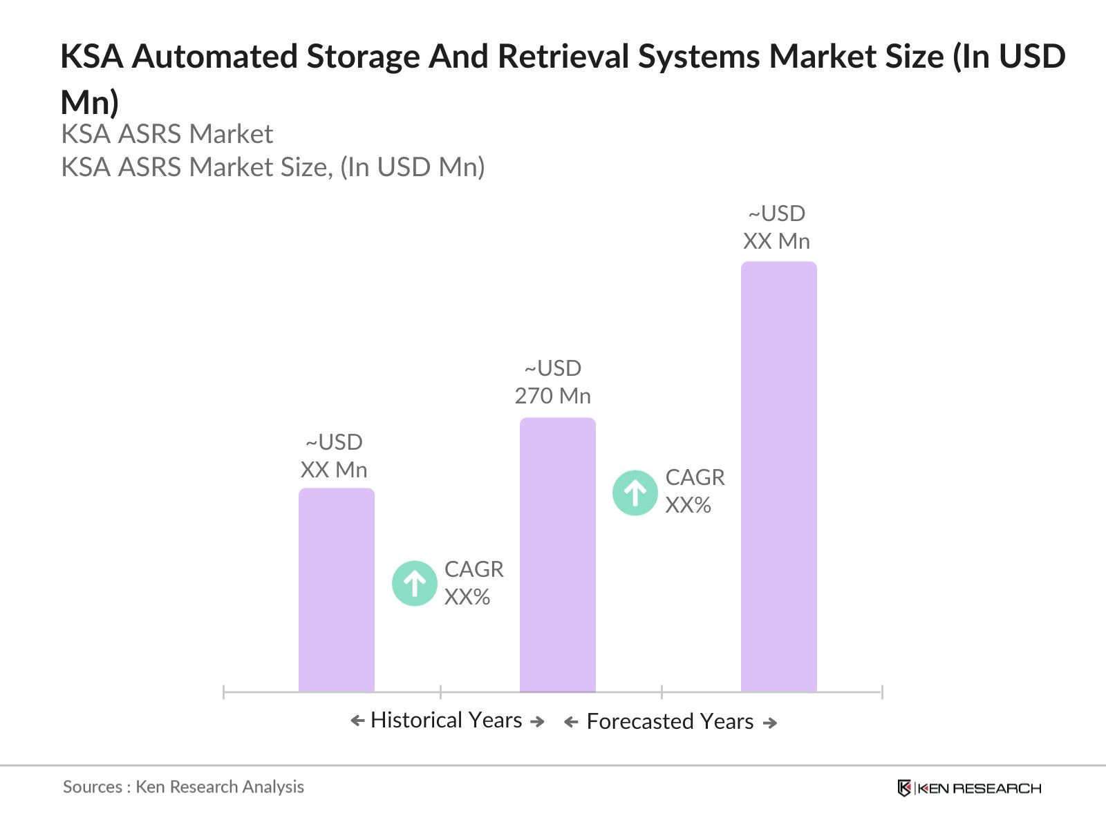 KSA Automated Storage and Retrieval Systems Market Size