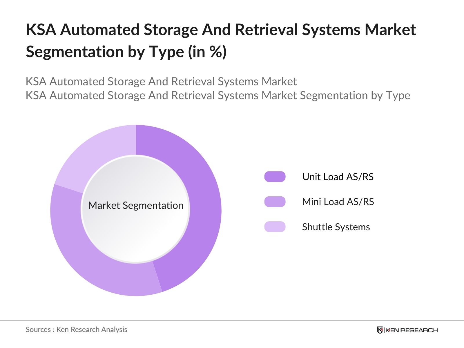 KSA Automated Storage and Retrieval Systems Market Segmentation By Type