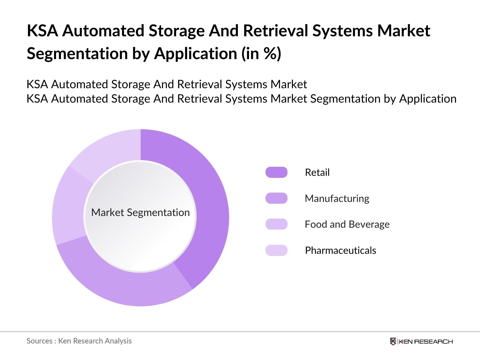 KSA Automated Storage and Retrieval Systems Market Segmentation By Application