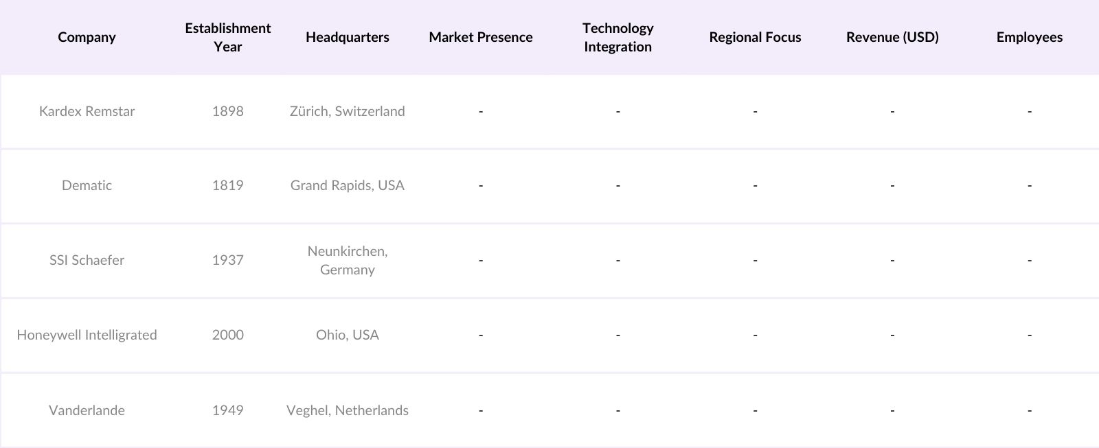 KSA Automated Storage and Retrieval Systems Market Competitive Landscape