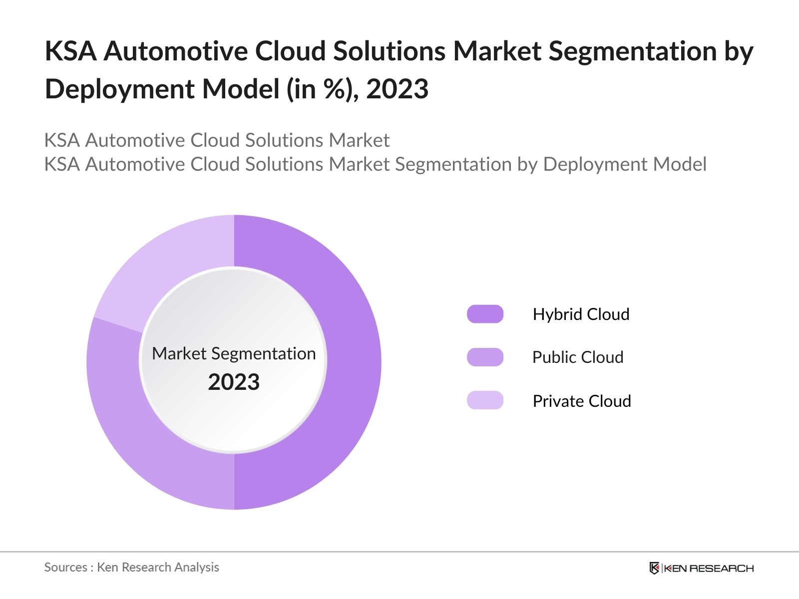 KSA Automotive Cloud Solutions Market Segmentation by Deployment Model