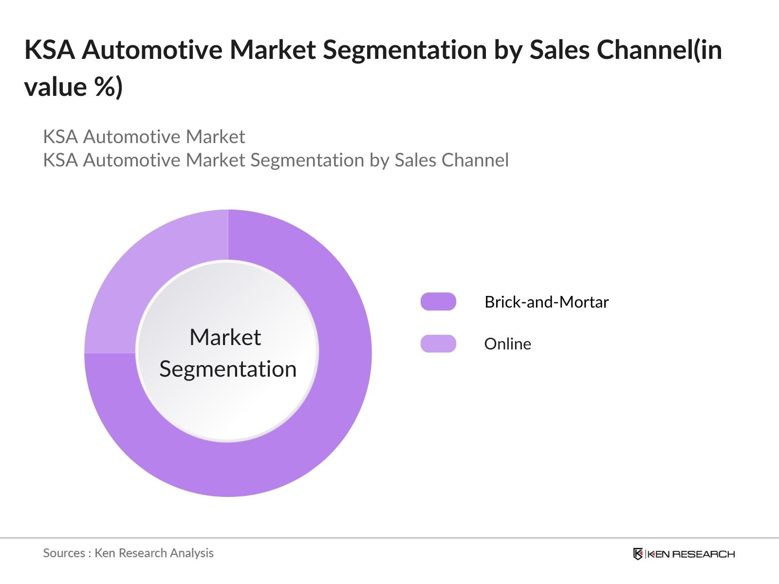 KSA Automotive Market Segmentation by Sales Channel