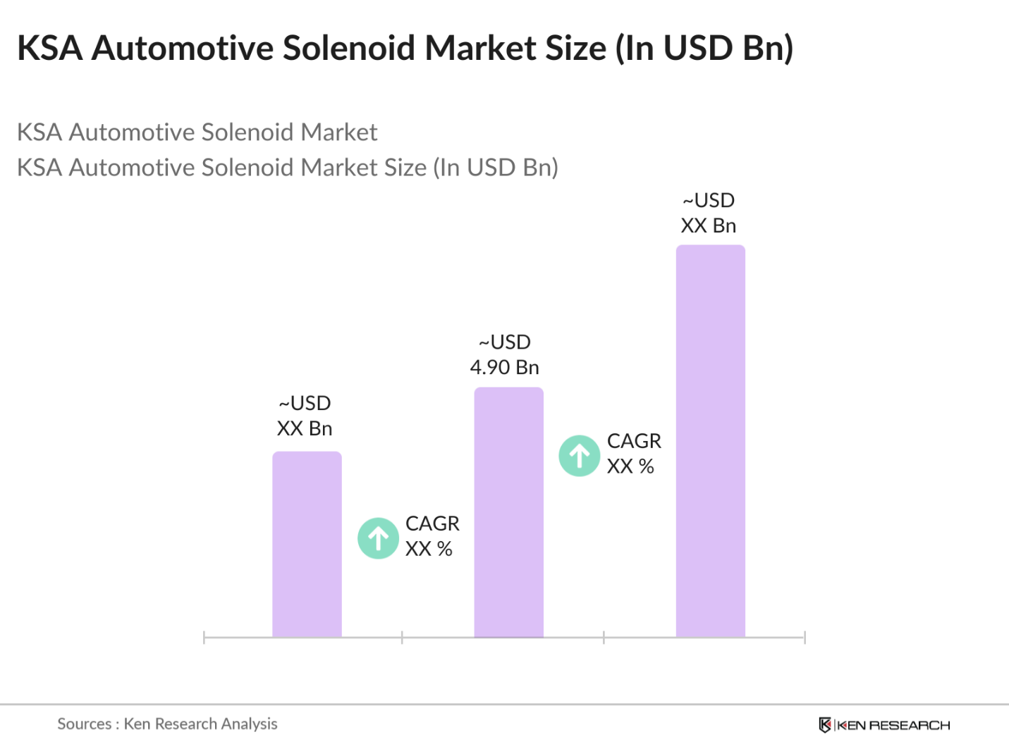 KSA Automotive Solenoid Market Size