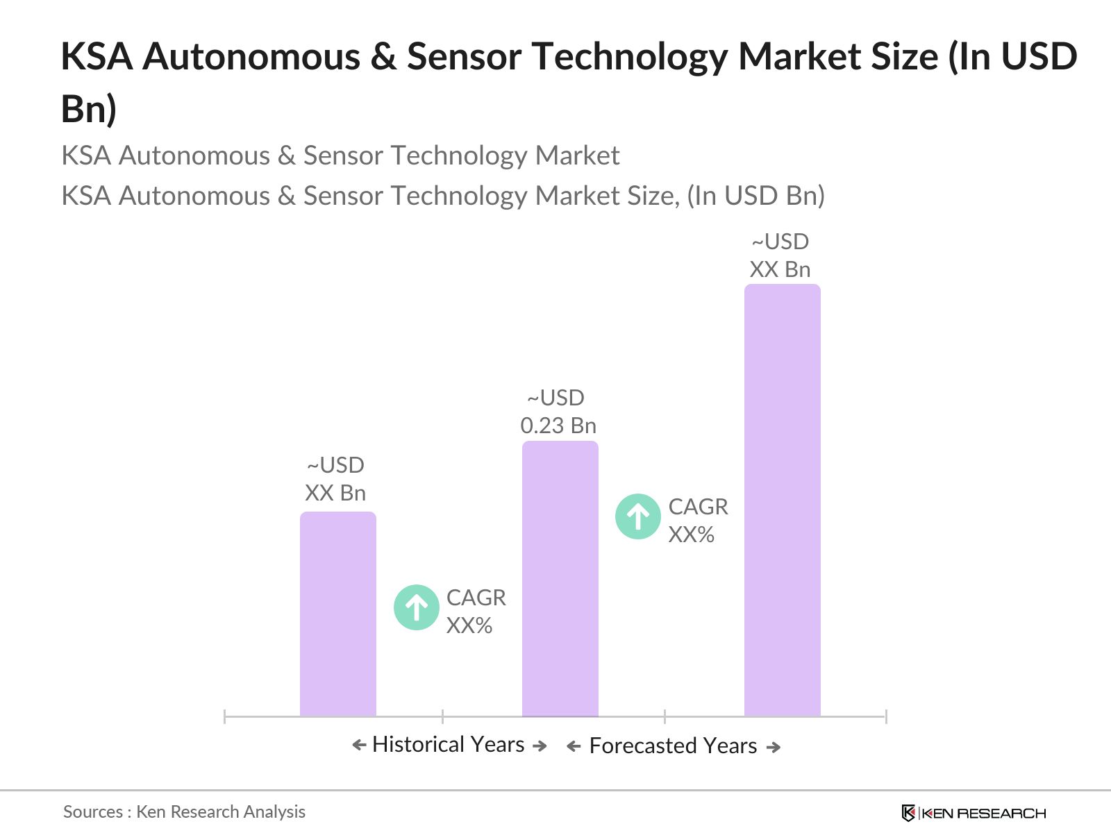 KSA Autonomous & Sensor Technology Market Size