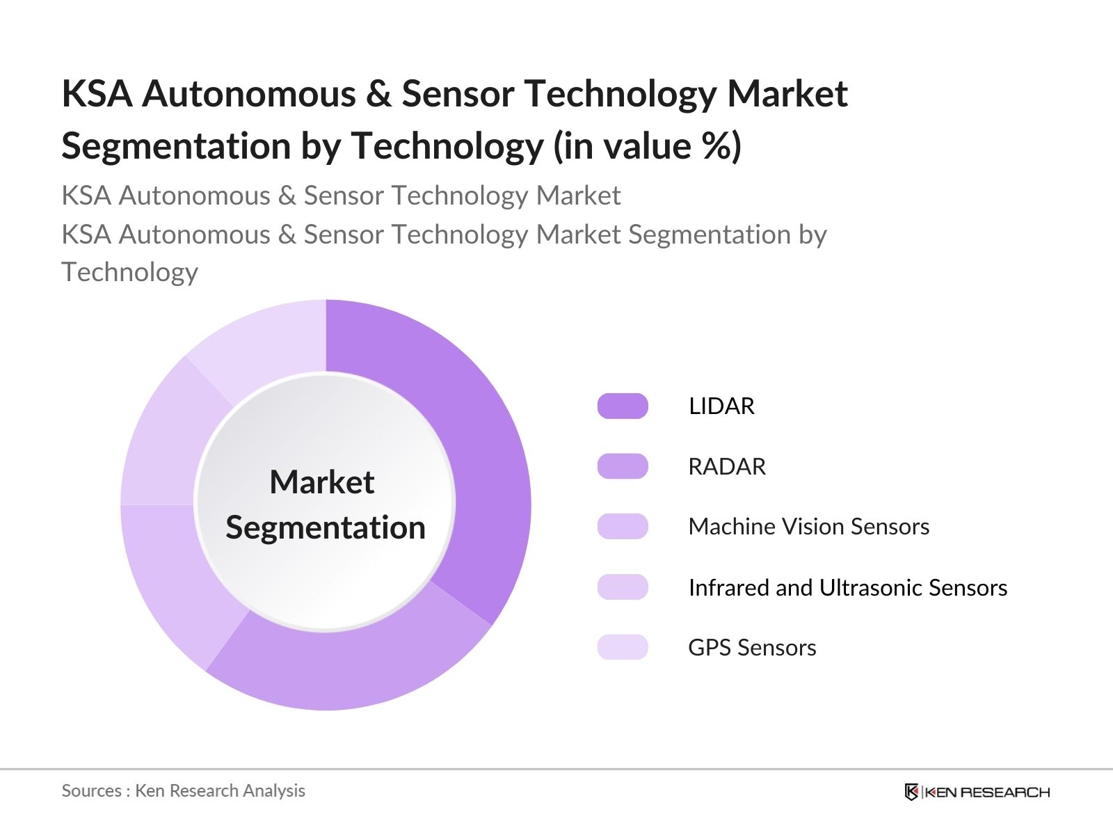 KSA Autonomous & Sensor Technology Market Segmentation By Technology