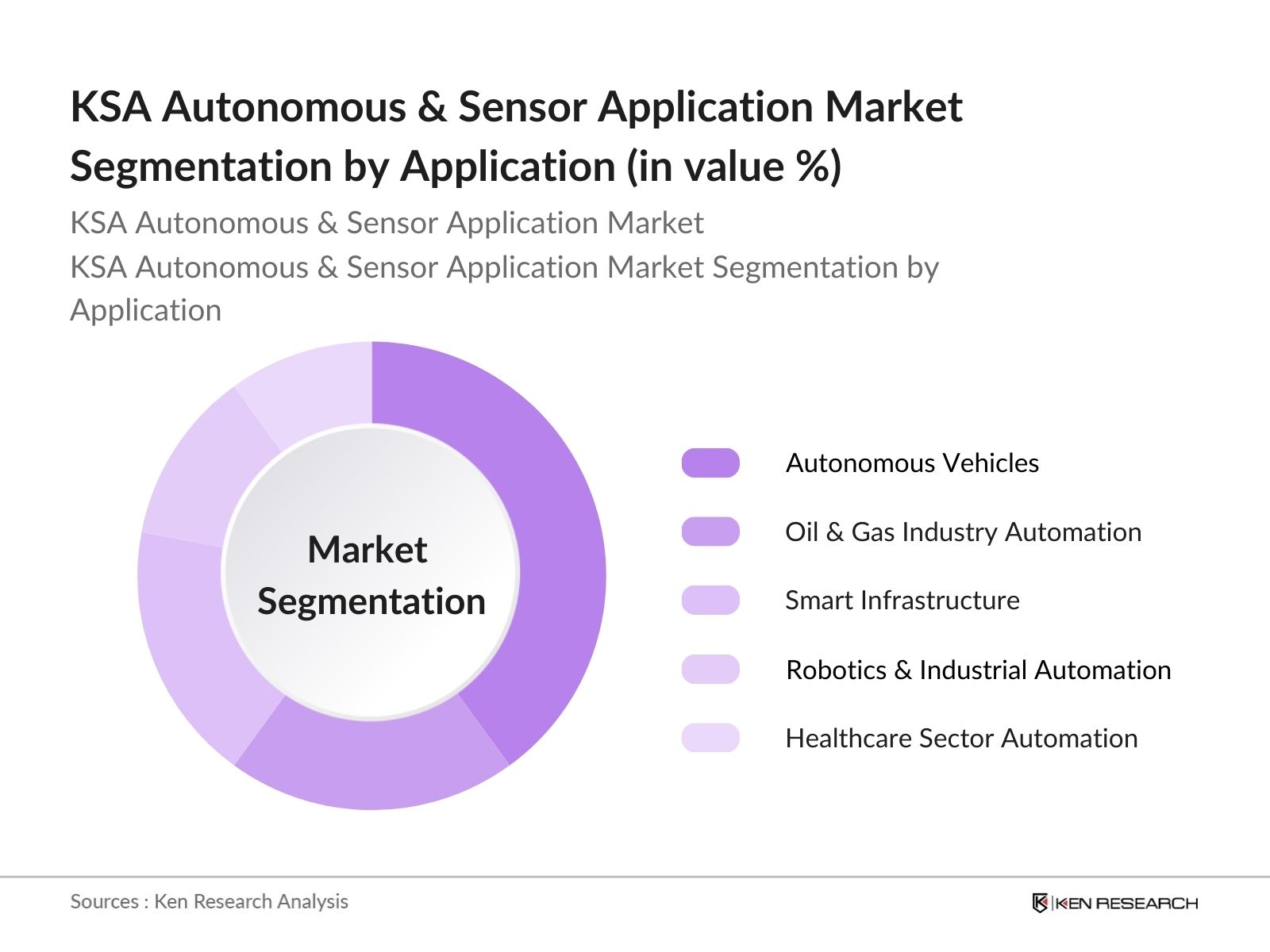 KSA Autonomous & Sensor Technology Market Segmentation By Application