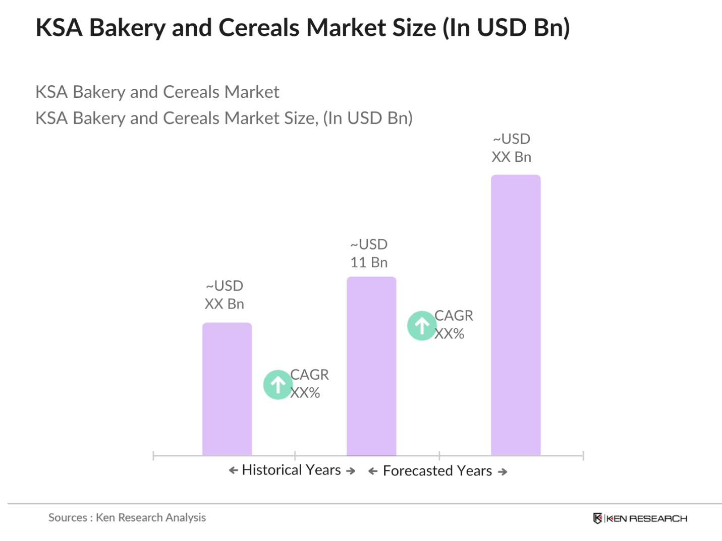 KSA Bakery and Cereals Market Size