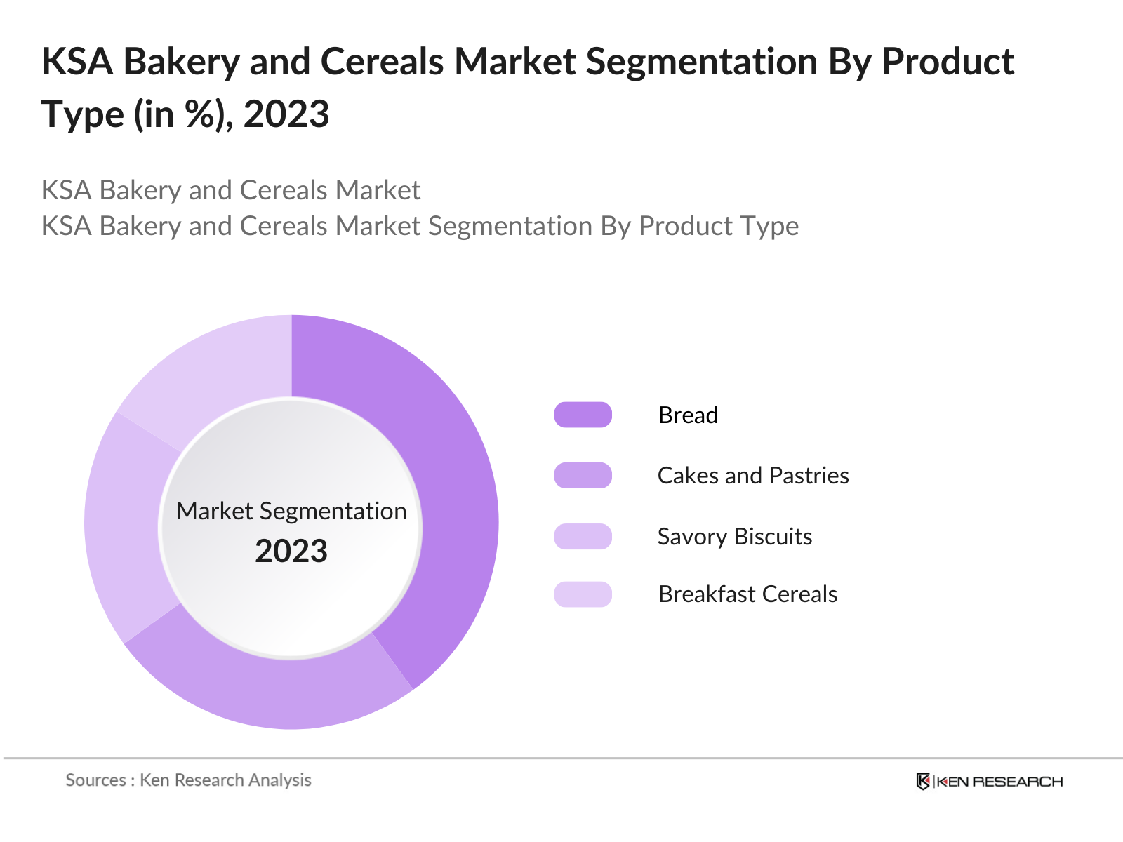 KSA Bakery and Cereals Market Segmentation By Product Type