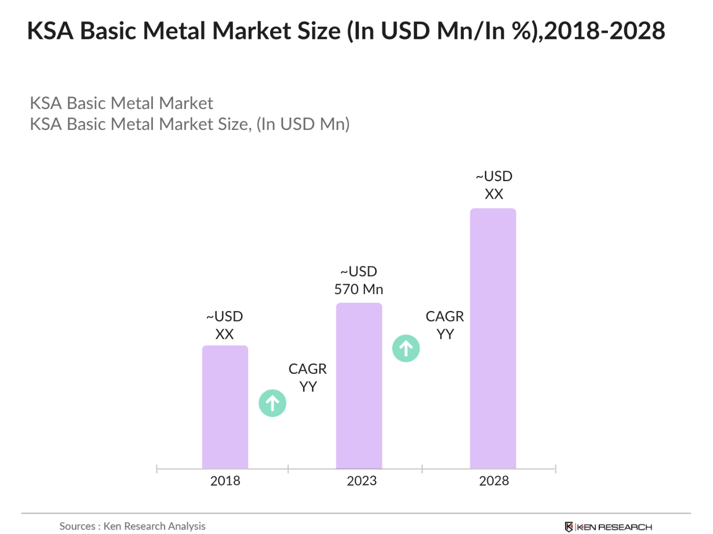 KSA Basic Metal Market Size