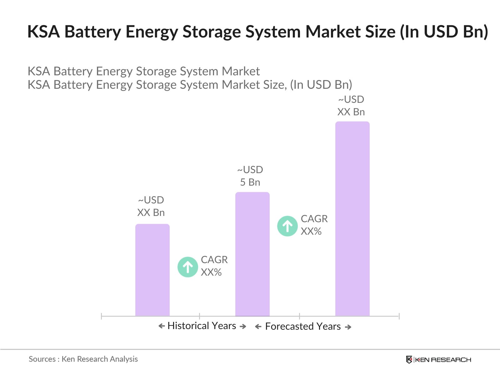 KSA Battery Energy Storage System Market