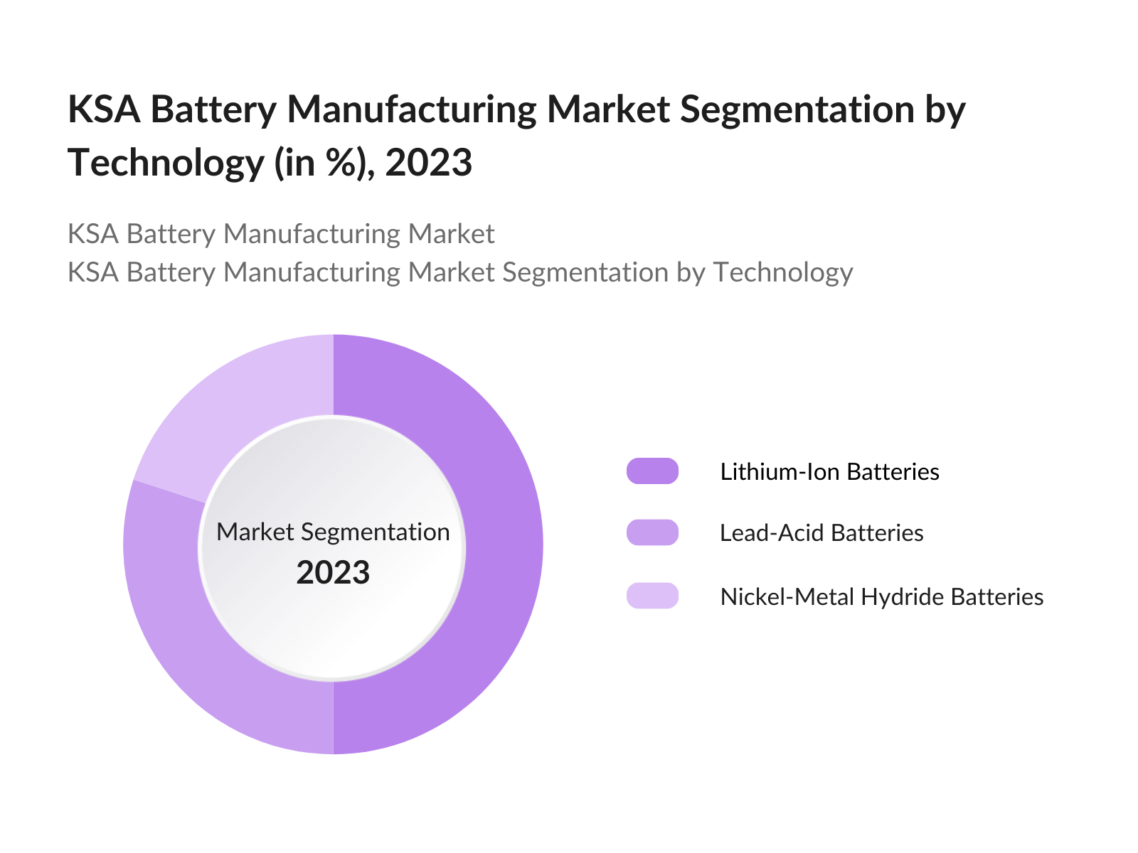 KSA Battery Manufacturing Market Segmentation by Technology