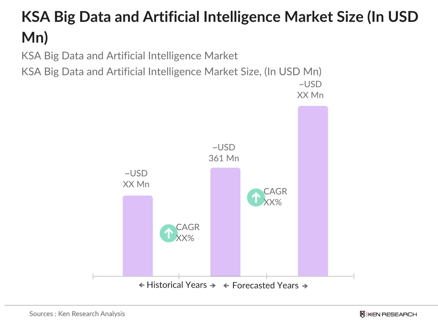 KSA Big Data and Artificial Intelligence Market Size