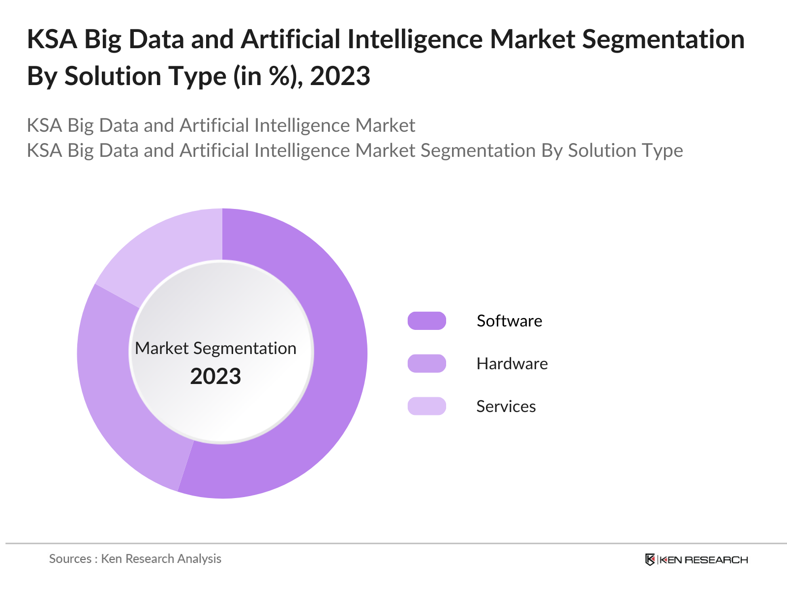 KSA Big Data and Artificial Intelligence Market Segmentation By Solution Type