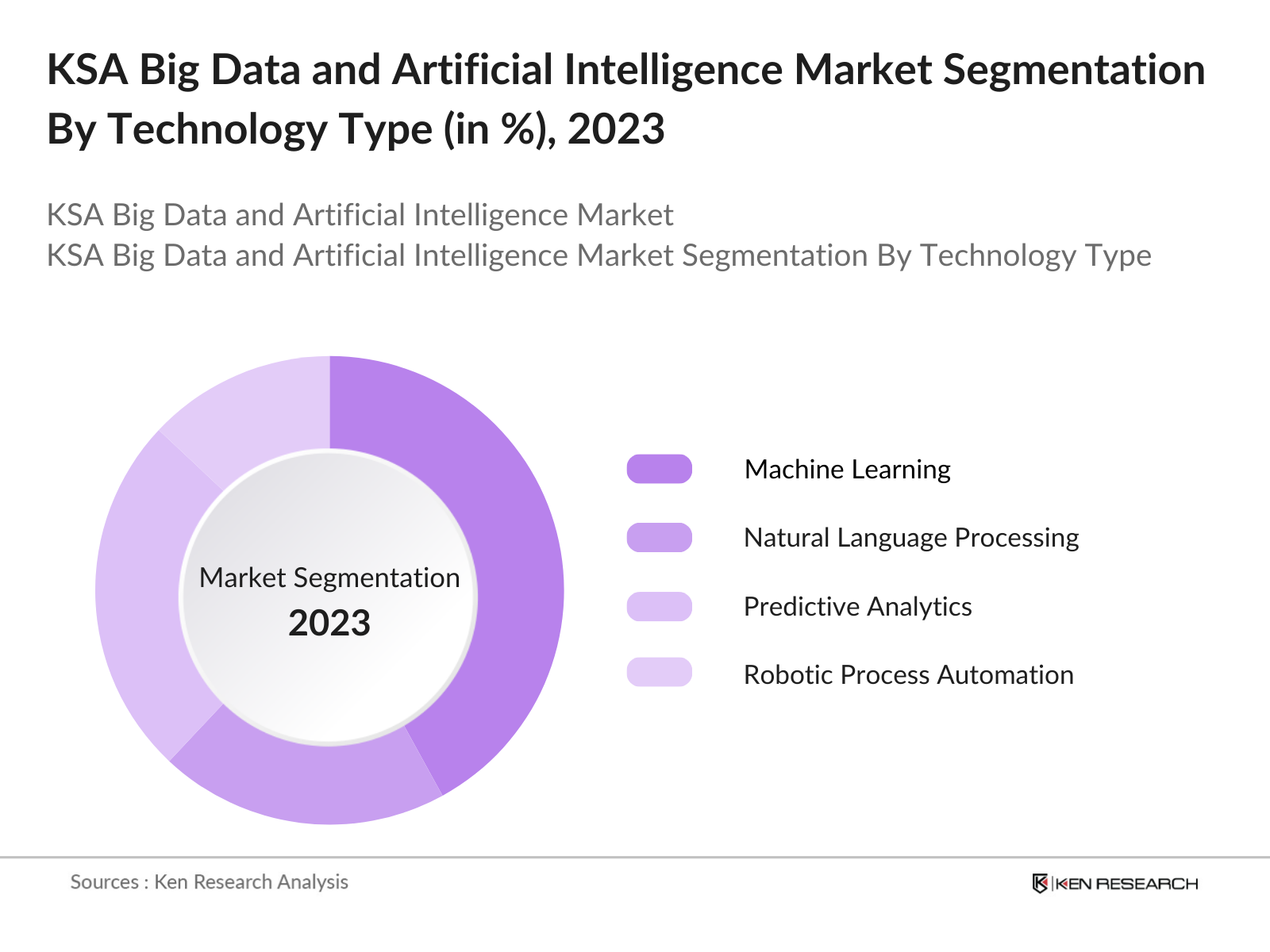 KSA Big Data and Artificial Intelligence Market Segmentation By Technology Type