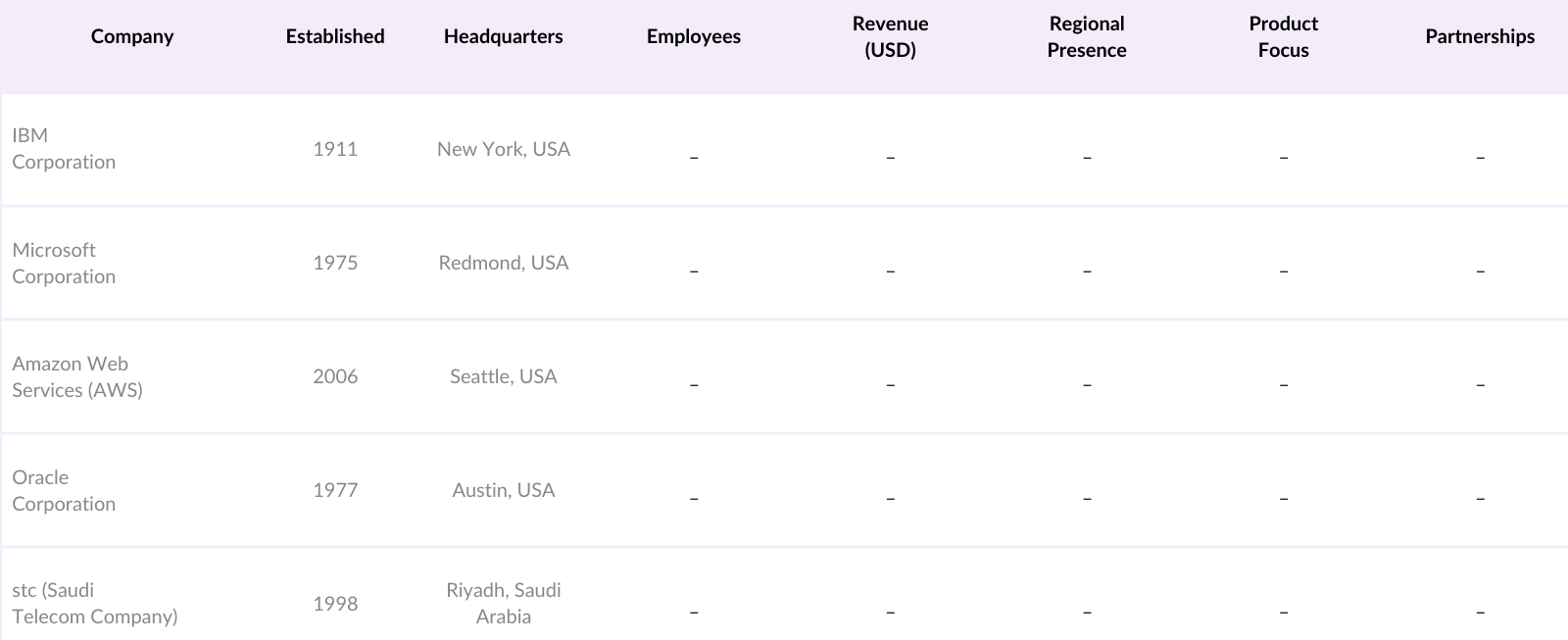 KSA Big Data and Artificial Intelligence Market Competitive Landscape