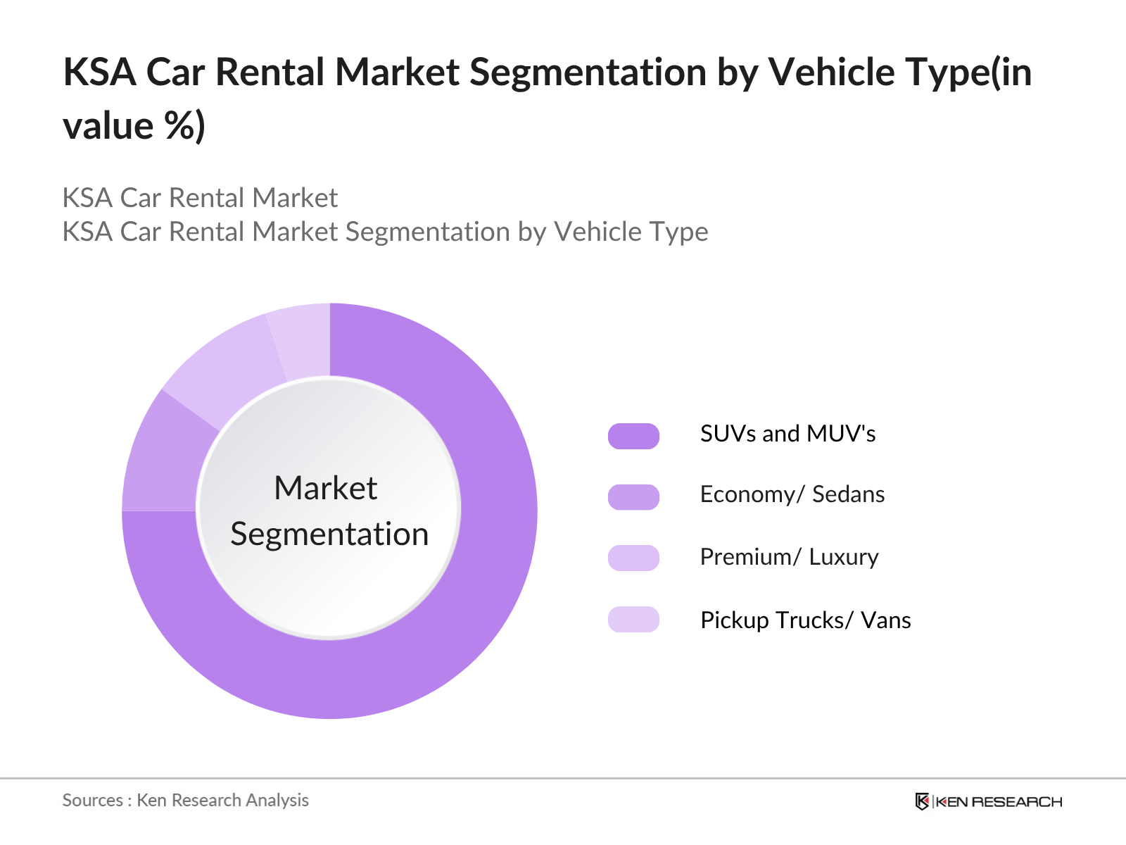 KSA Car Rental Market Segmentation By Vehicle Type