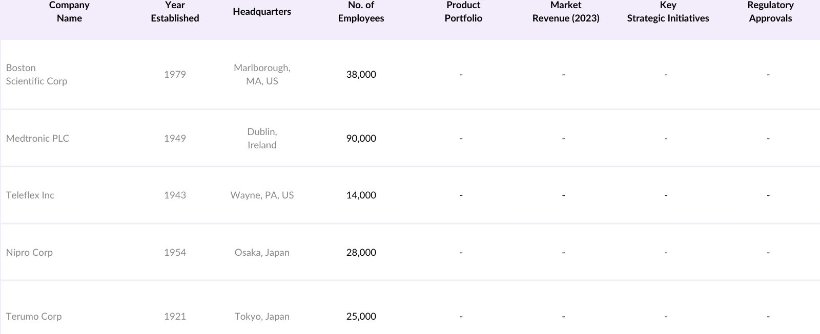 KSA Catheter Market Competitive Landscape