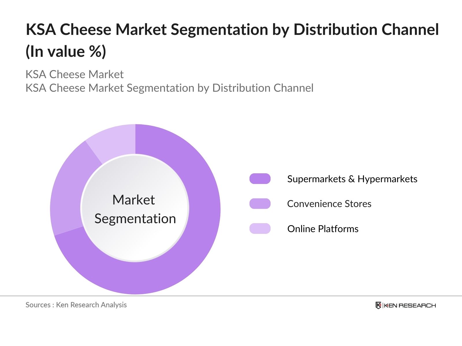 KSA Cheese Market Segmentation by distribution channel