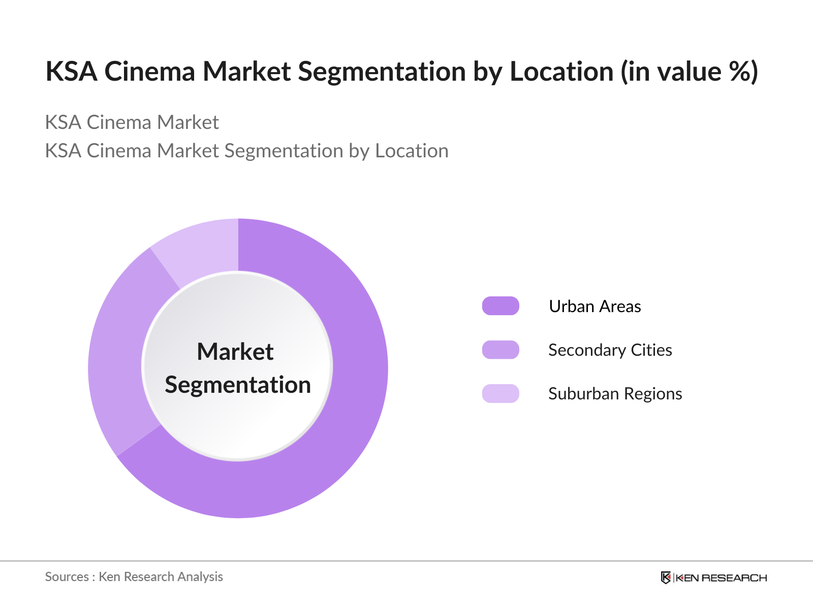 KSA Cinema Market Segmentation By Location