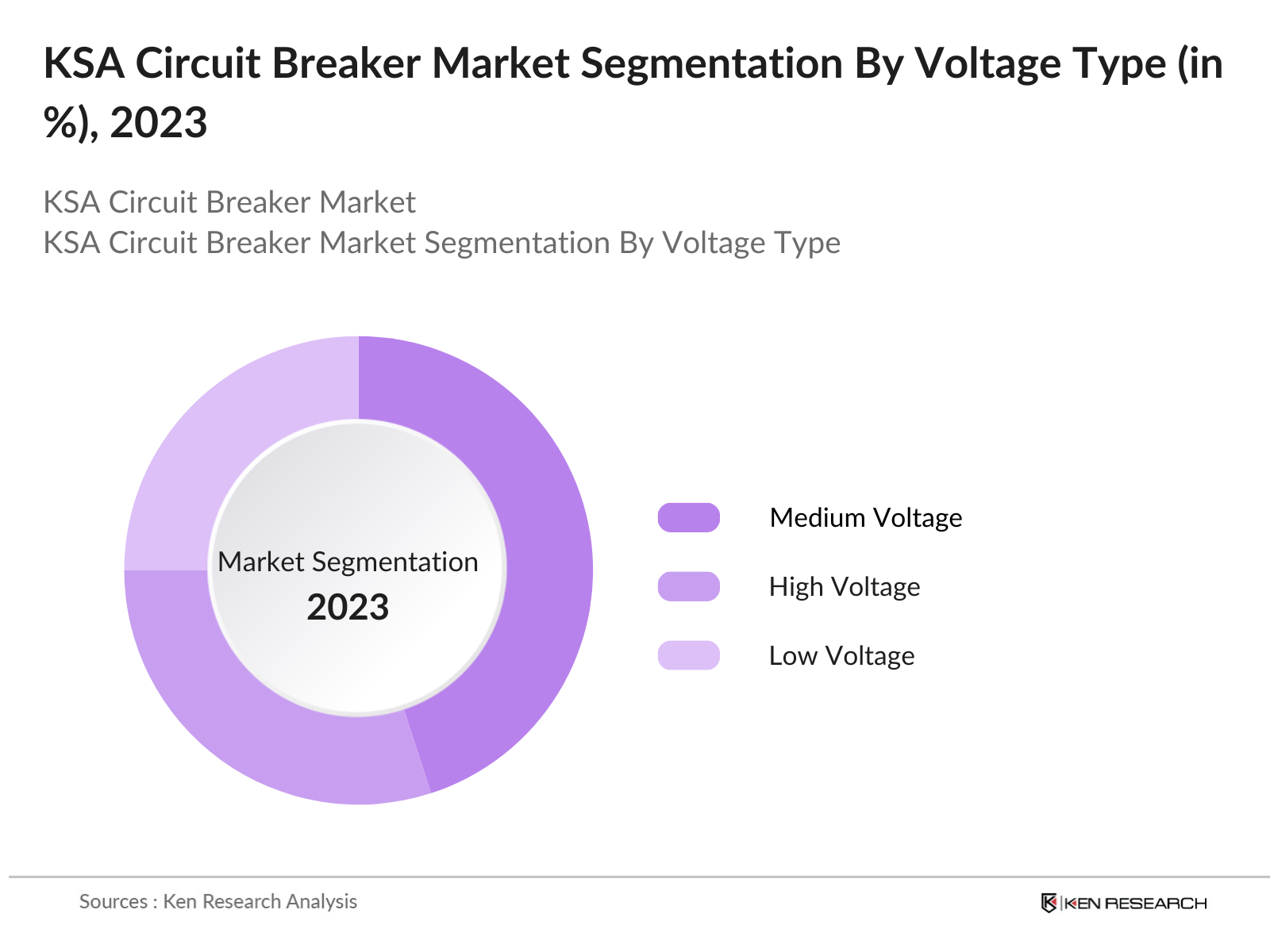 KSA Circuit Breaker Market Segmentation By Voltage