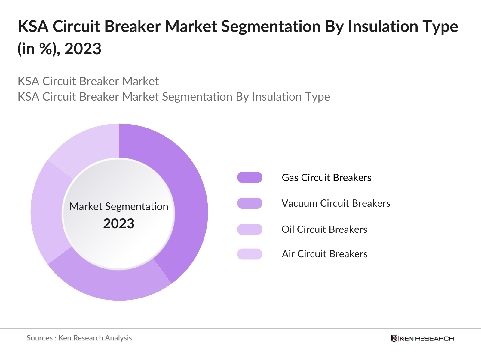 KSA Circuit Breaker Market Segmentation By Insulation Type