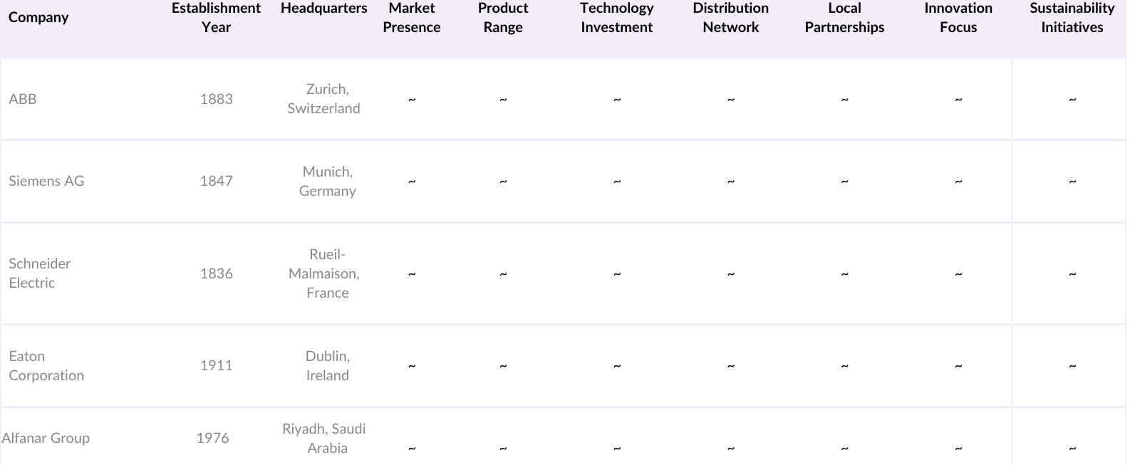 KSA Circuit Breakers Competitive Landscape