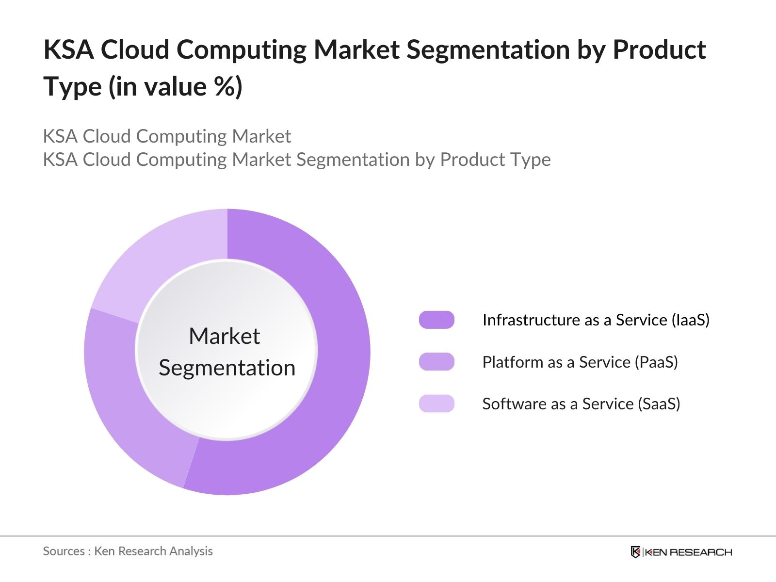 KSA Cloud Computing Market Share