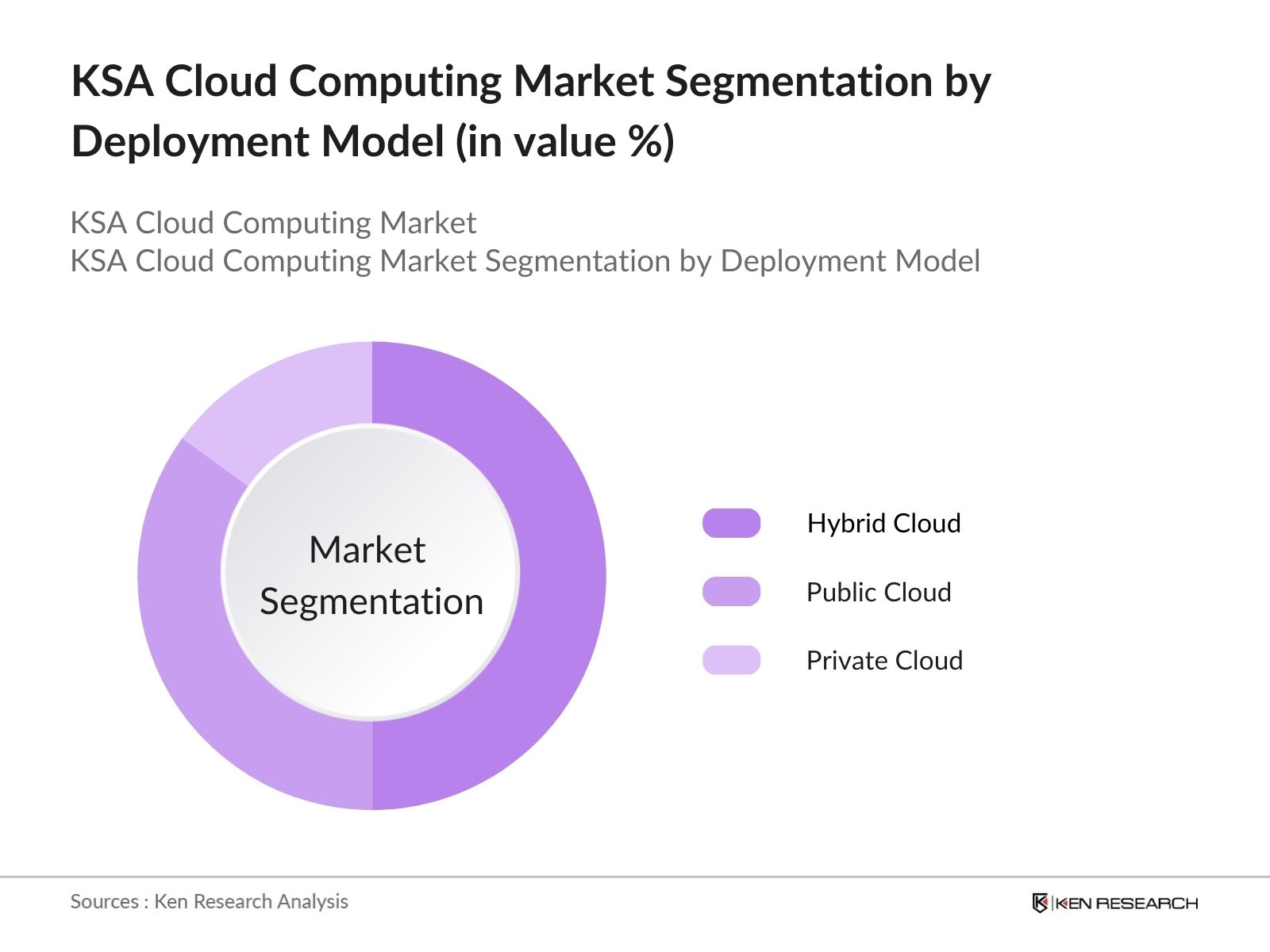 KSA Cloud Computing Market Segmenation