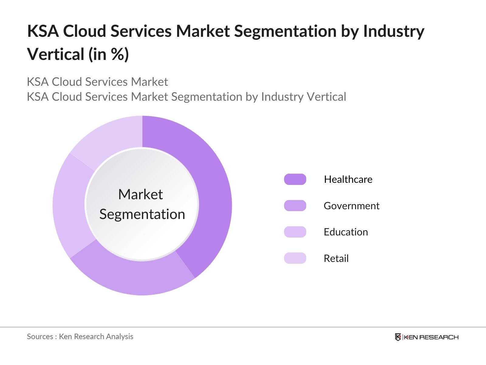 KSA Cloud Services Market Segmentation