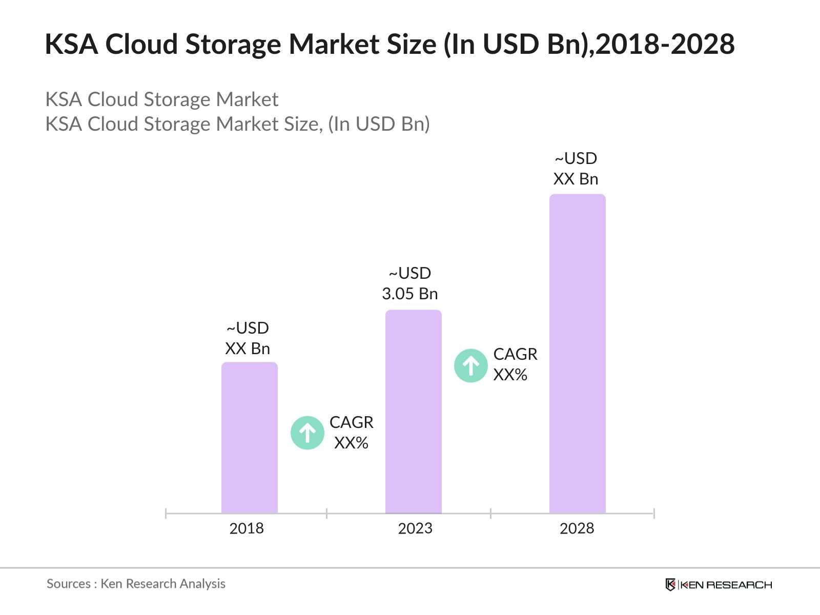 KSA Cloud Storage Market Size