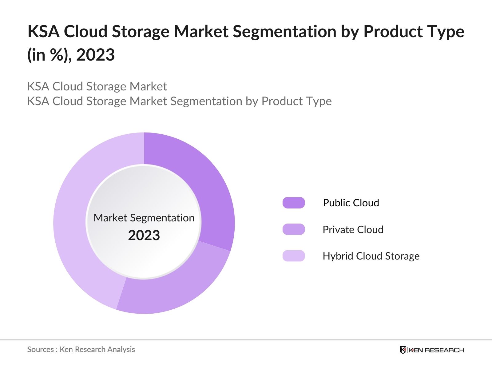 KSA Cloud Storage Market Share