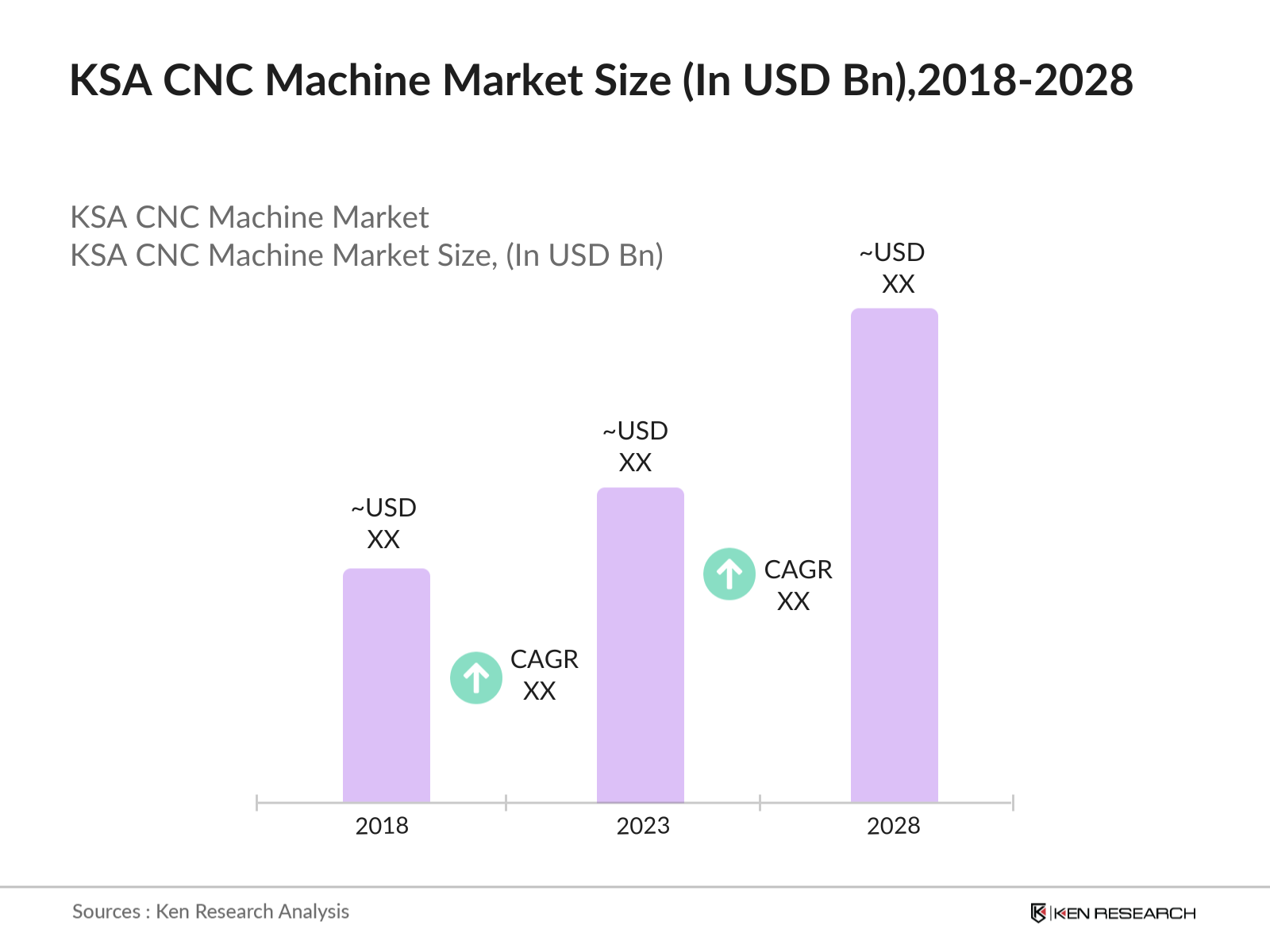 KSA CNC Machine Market Size