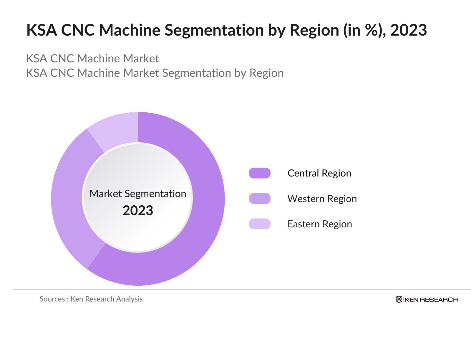 KSA CNC Machine Market Segmentation By Region