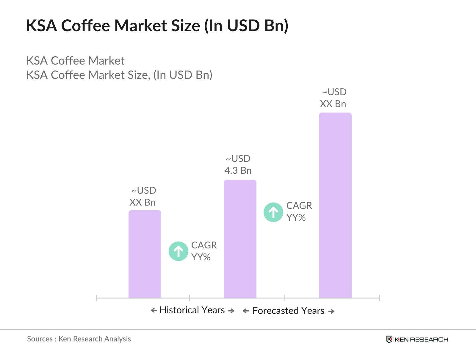 KSA Coffee Market Size
