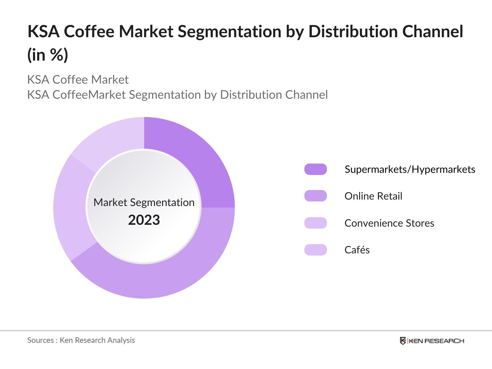 KSA Coffee Market Segmentation by Distribution Channel