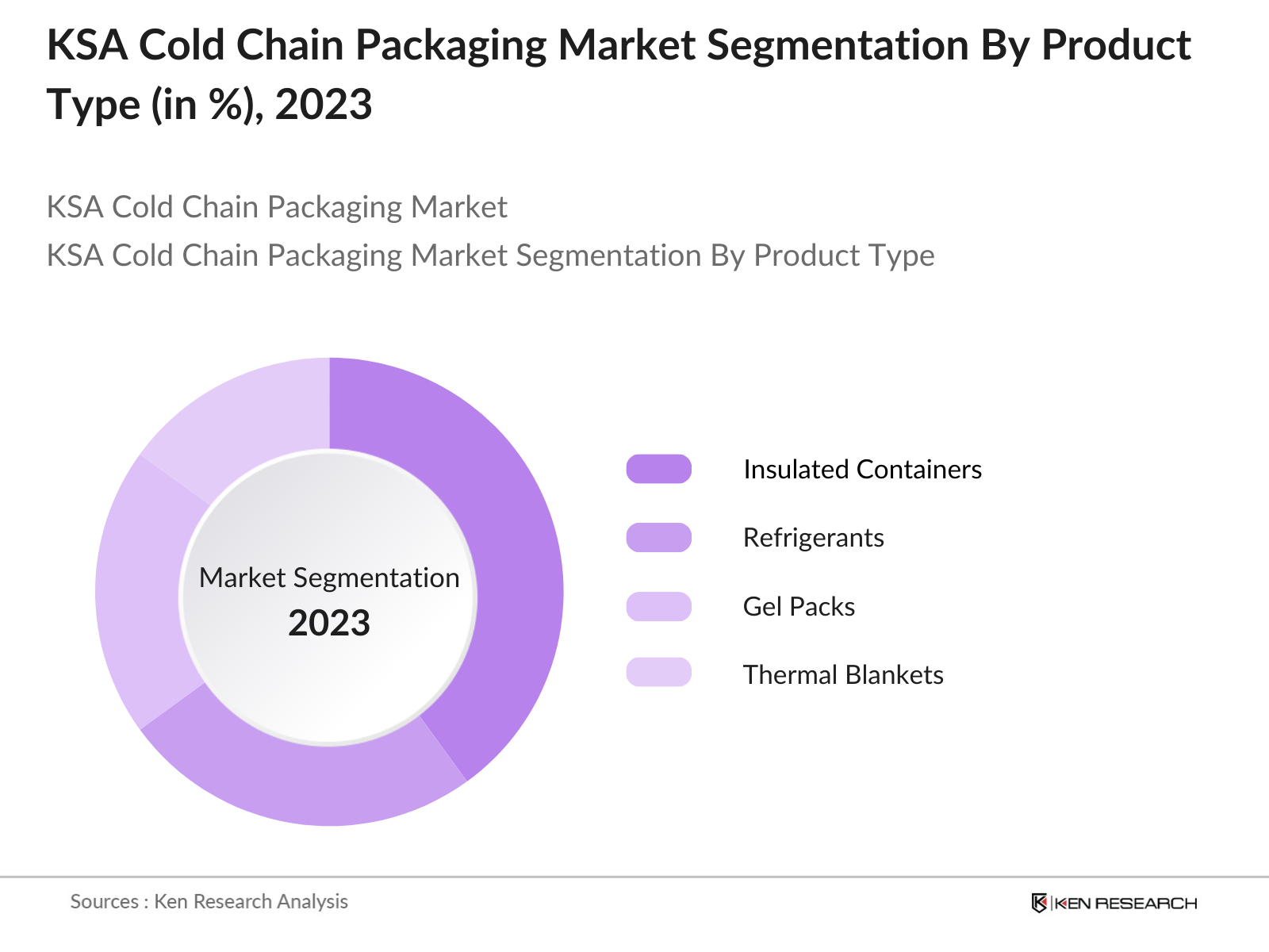 KSA Cold Chain Packaging Market Segmentation By Product Type