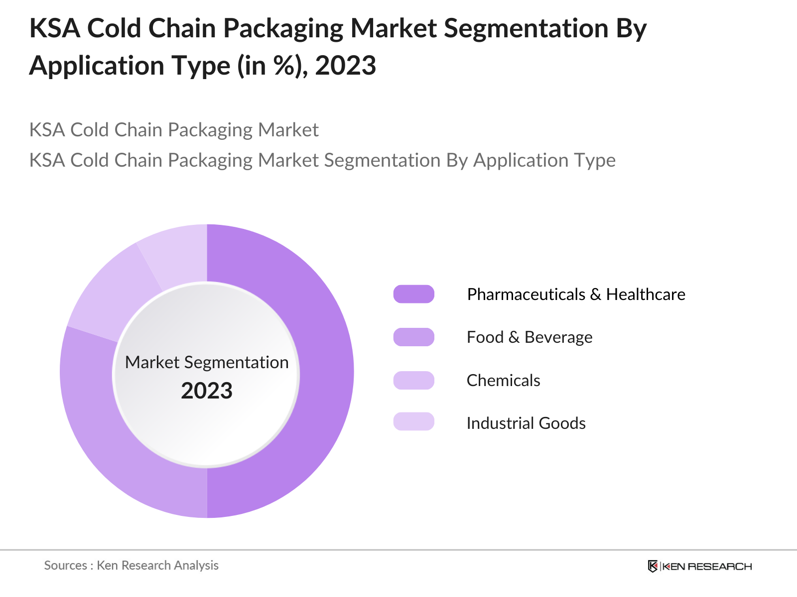 KSA Cold Chain Packaging Market Segmentation By Application