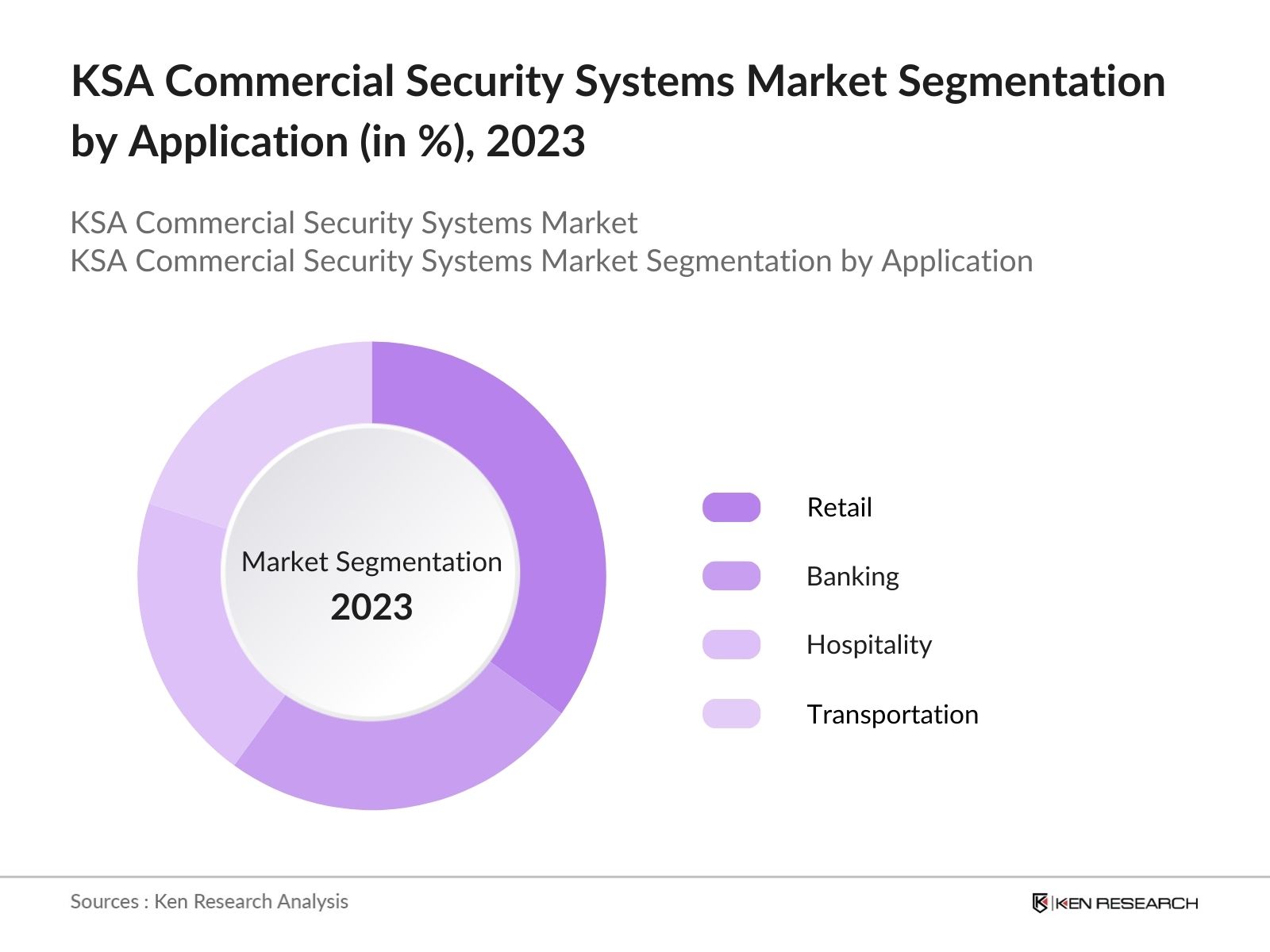 KSA Commercial Security Systems Market Segmentation By Application