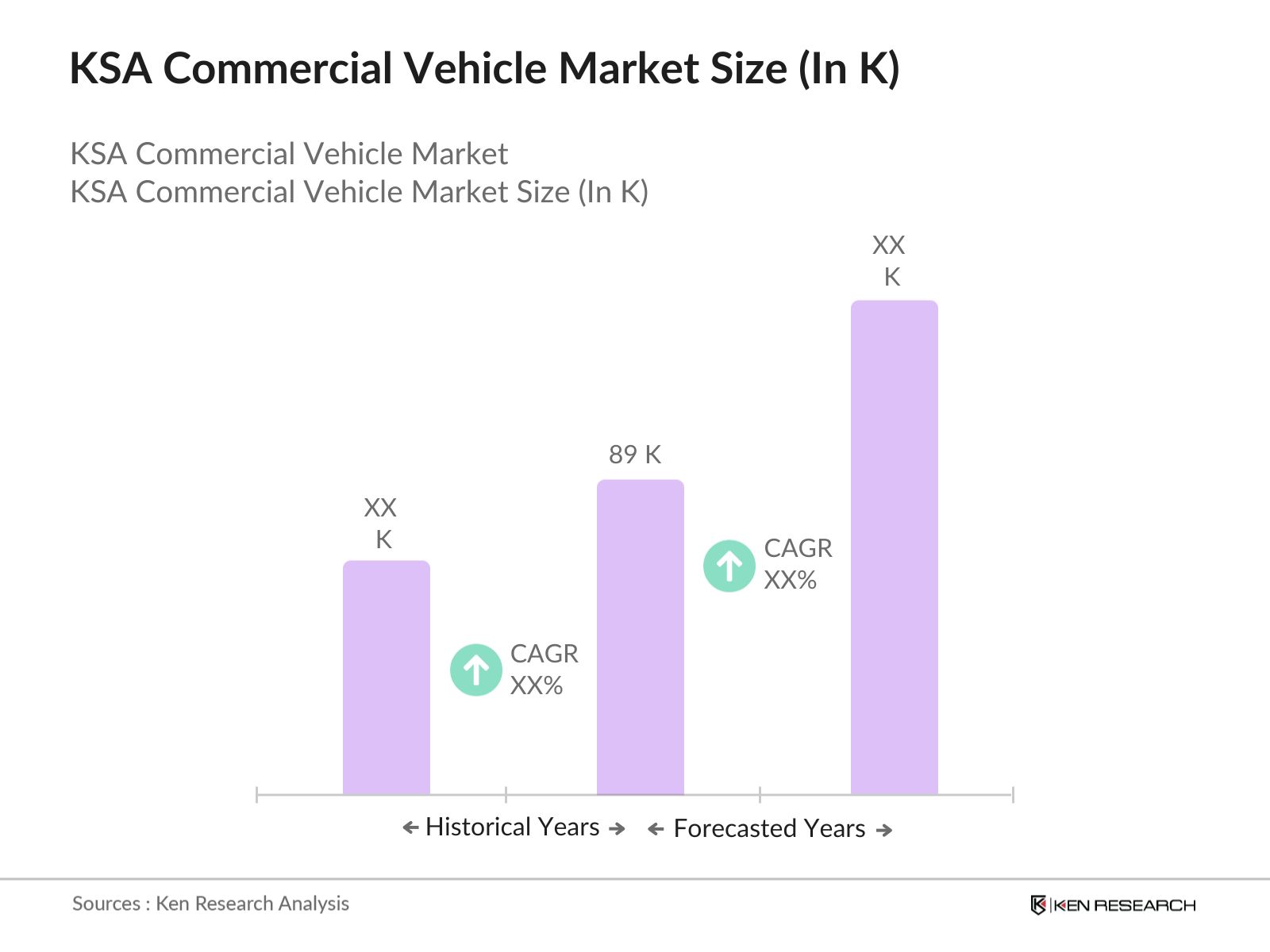 KSA Commercial Vehicle Market Size