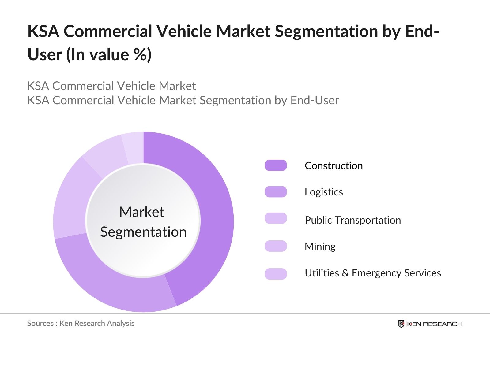 KSA Commercial Vehicle Market Segmentation by end user